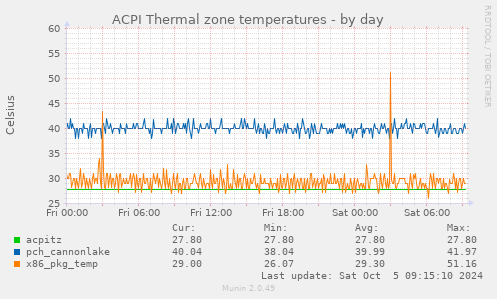 ACPI Thermal zone temperatures