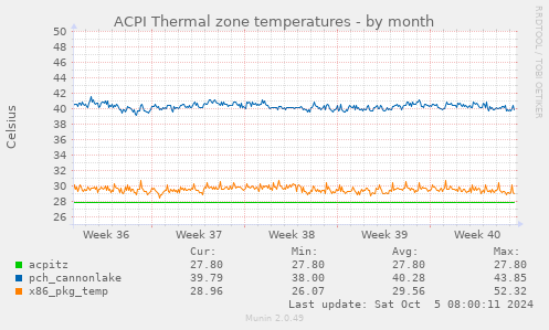 ACPI Thermal zone temperatures