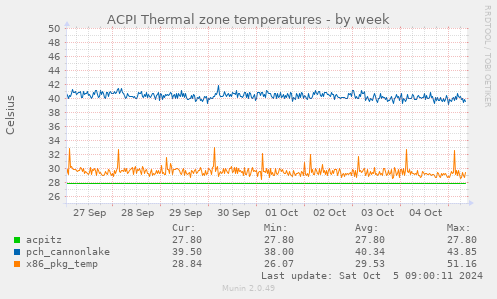 ACPI Thermal zone temperatures