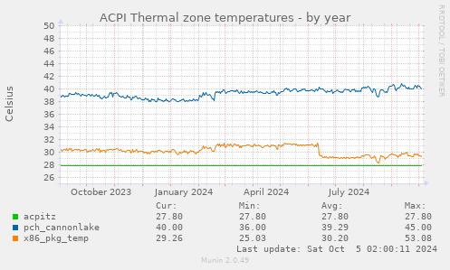 ACPI Thermal zone temperatures