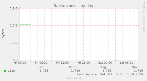 daily graph