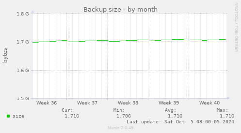 monthly graph