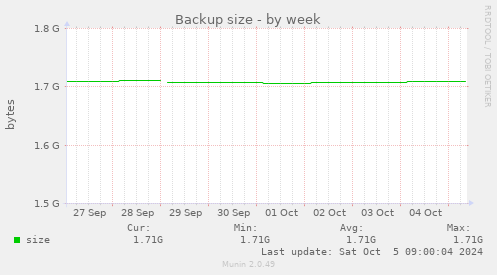 weekly graph