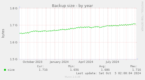 Backup size