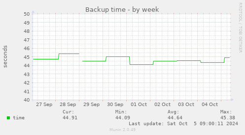 weekly graph