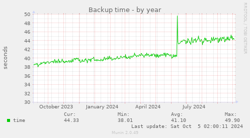 yearly graph