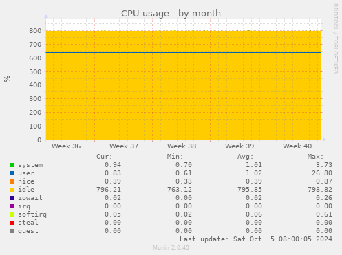 monthly graph