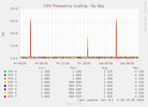 CPU frequency scaling