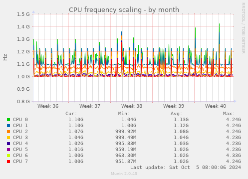 CPU frequency scaling