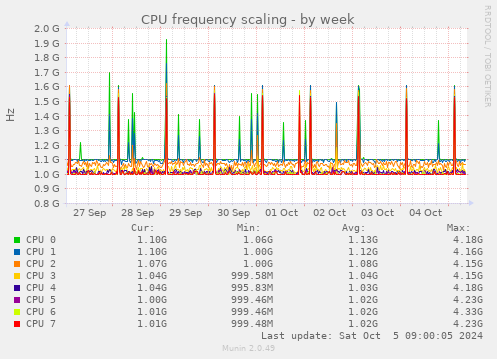 weekly graph