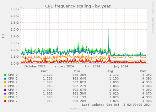 CPU frequency scaling