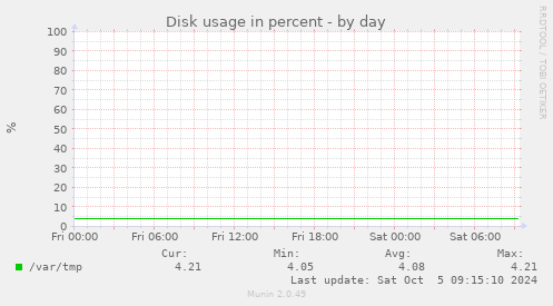 Disk usage in percent