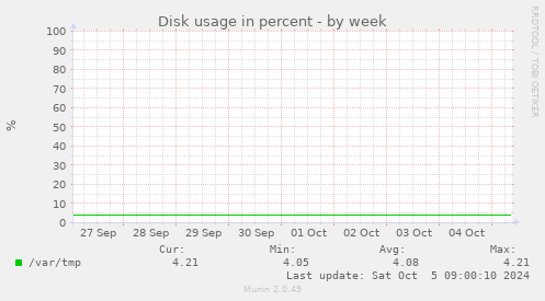 weekly graph