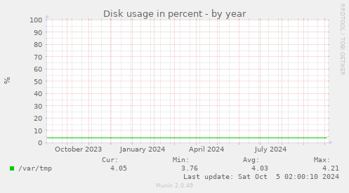 Disk usage in percent