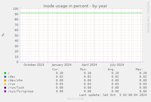 Inode usage in percent