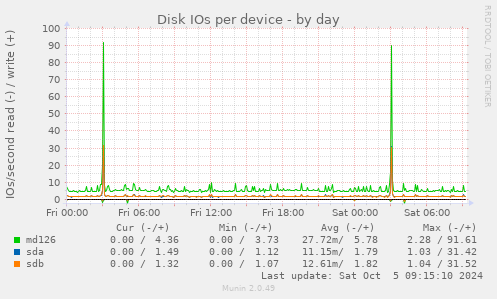 Disk IOs per device