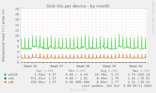 Disk IOs per device