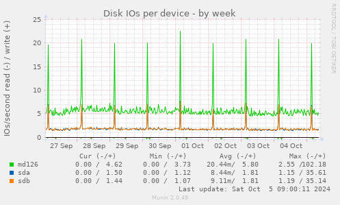 Disk IOs per device