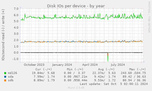 Disk IOs per device