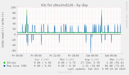 daily graph