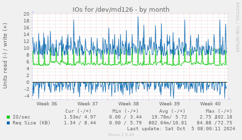 monthly graph