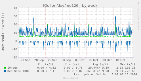 weekly graph