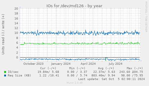 yearly graph