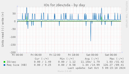 IOs for /dev/sda