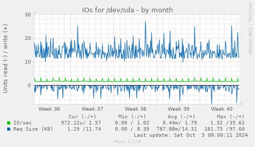 IOs for /dev/sda