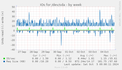 weekly graph