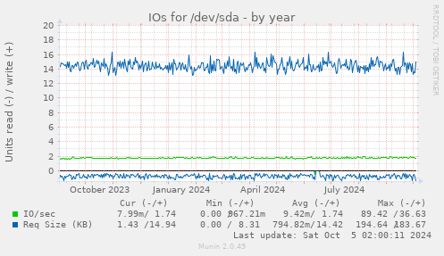 IOs for /dev/sda