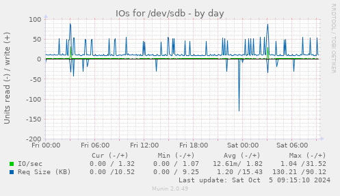 daily graph