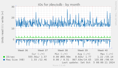 IOs for /dev/sdb