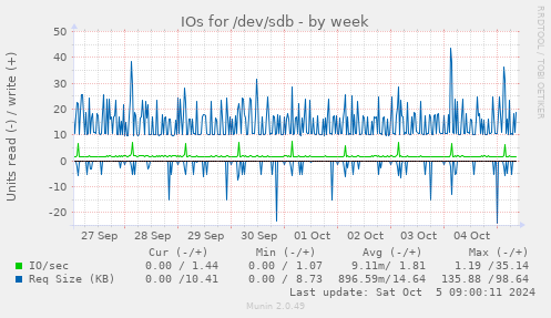 IOs for /dev/sdb