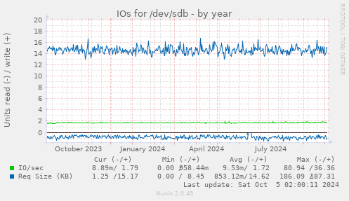 IOs for /dev/sdb