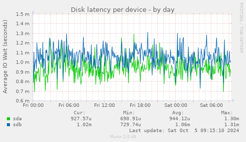 Disk latency per device