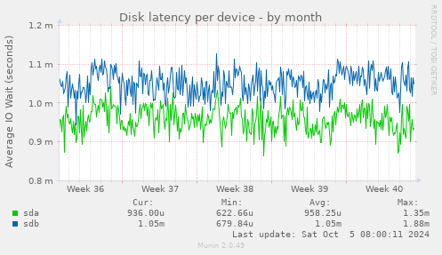 Disk latency per device