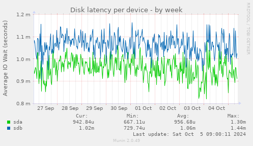 Disk latency per device