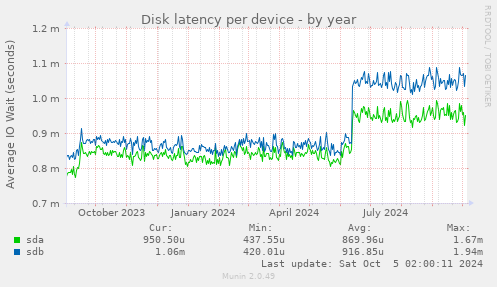 Disk latency per device