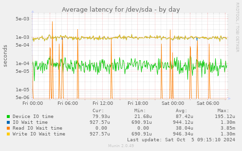 Average latency for /dev/sda