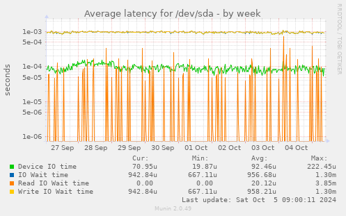 Average latency for /dev/sda