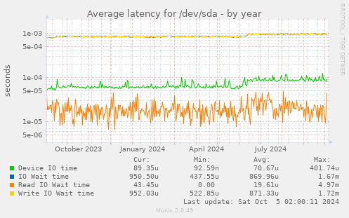 Average latency for /dev/sda