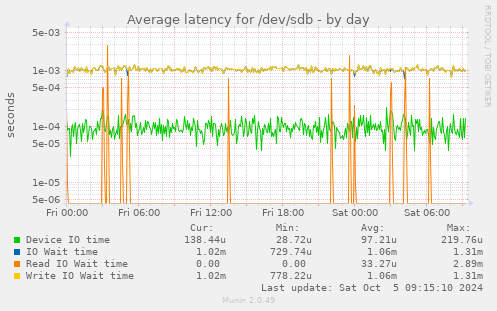 Average latency for /dev/sdb