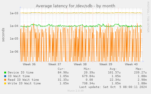 Average latency for /dev/sdb