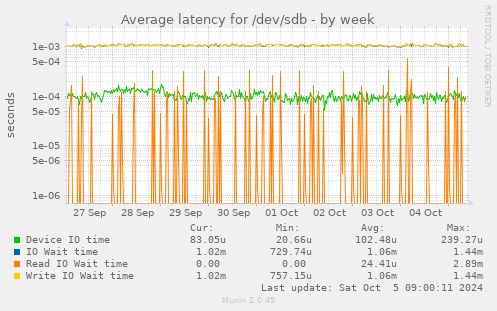 Average latency for /dev/sdb