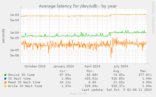 Average latency for /dev/sdb