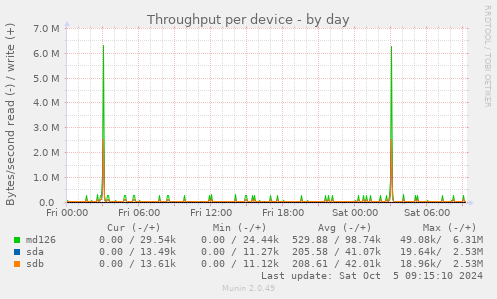 Throughput per device