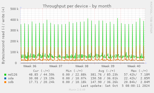 Throughput per device