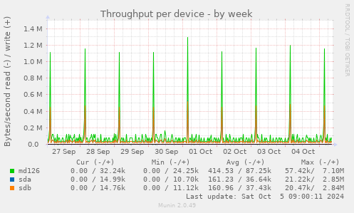 Throughput per device