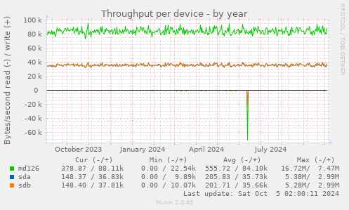 Throughput per device